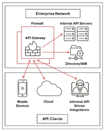 API - Layered Security-1762008396090.webp