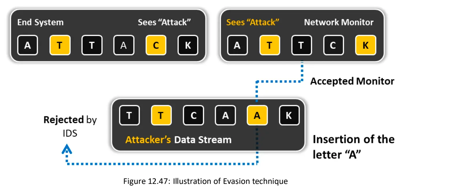 IDS Evasion Attack-1755369471992.webp901x389