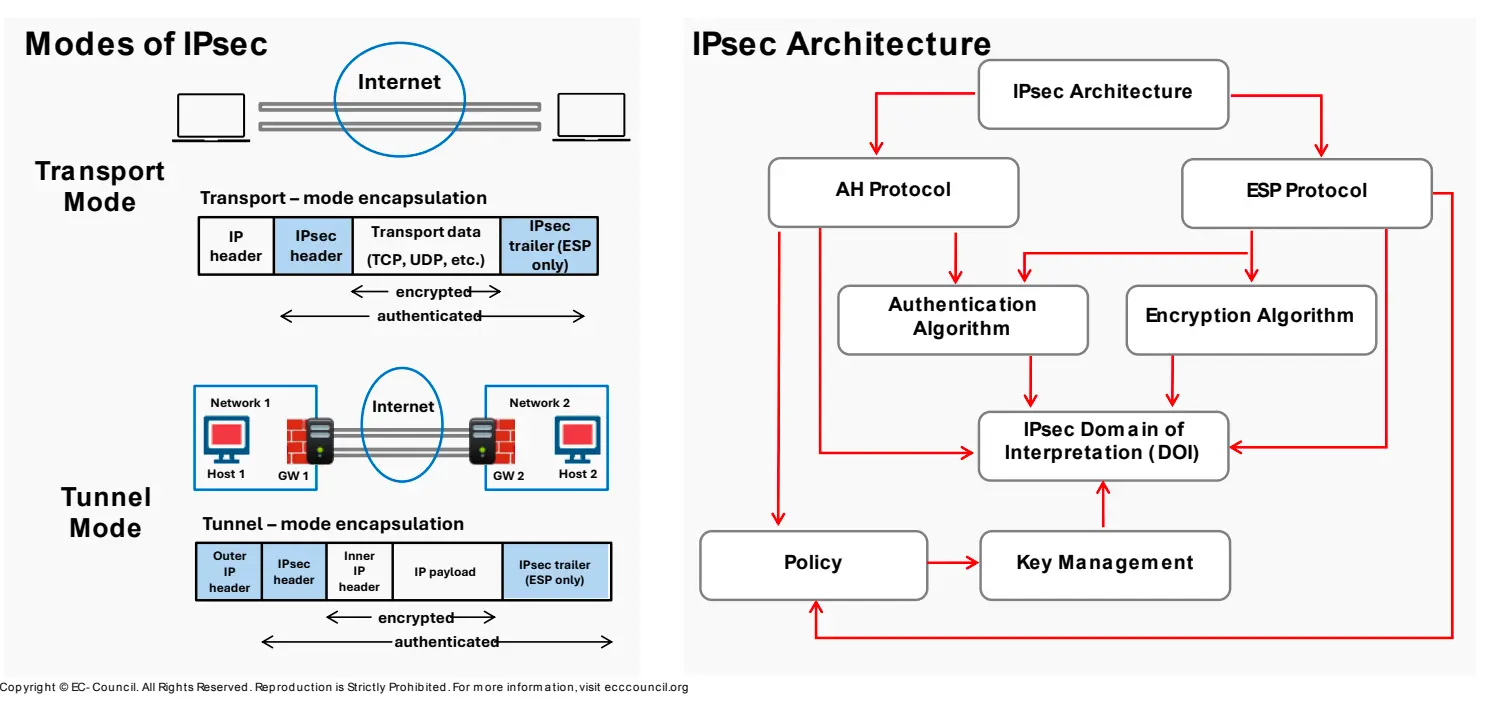 Internet Protocol Security-1755286838398.webp