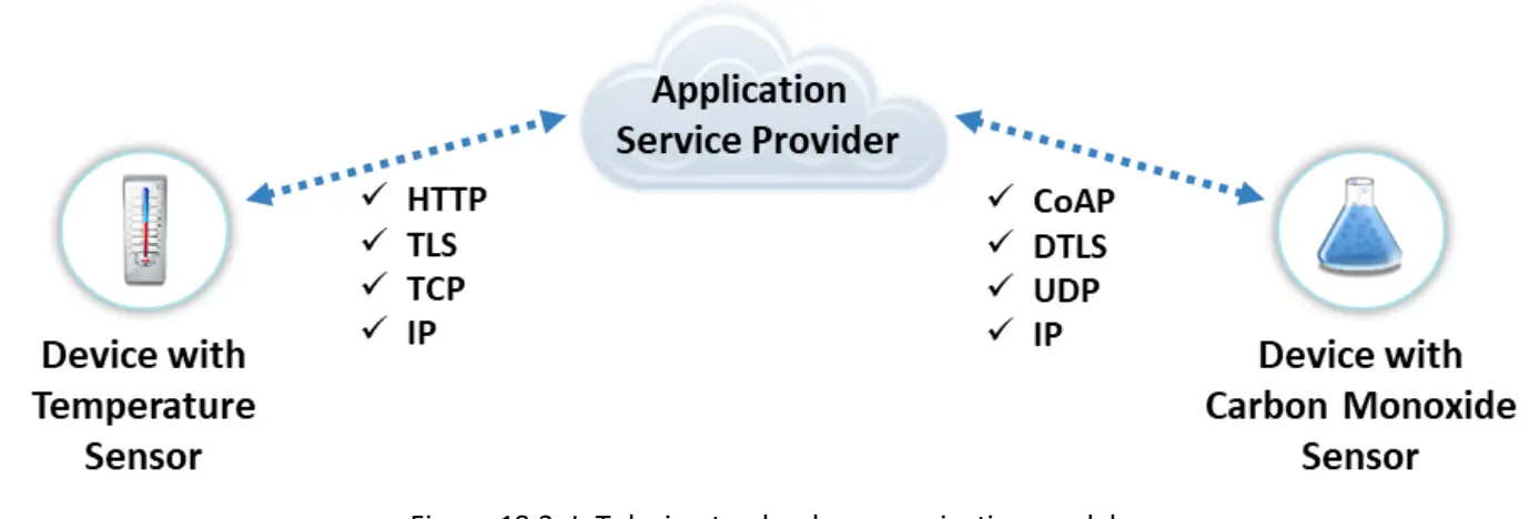 IoT Communications Model-1762020463491.webp
