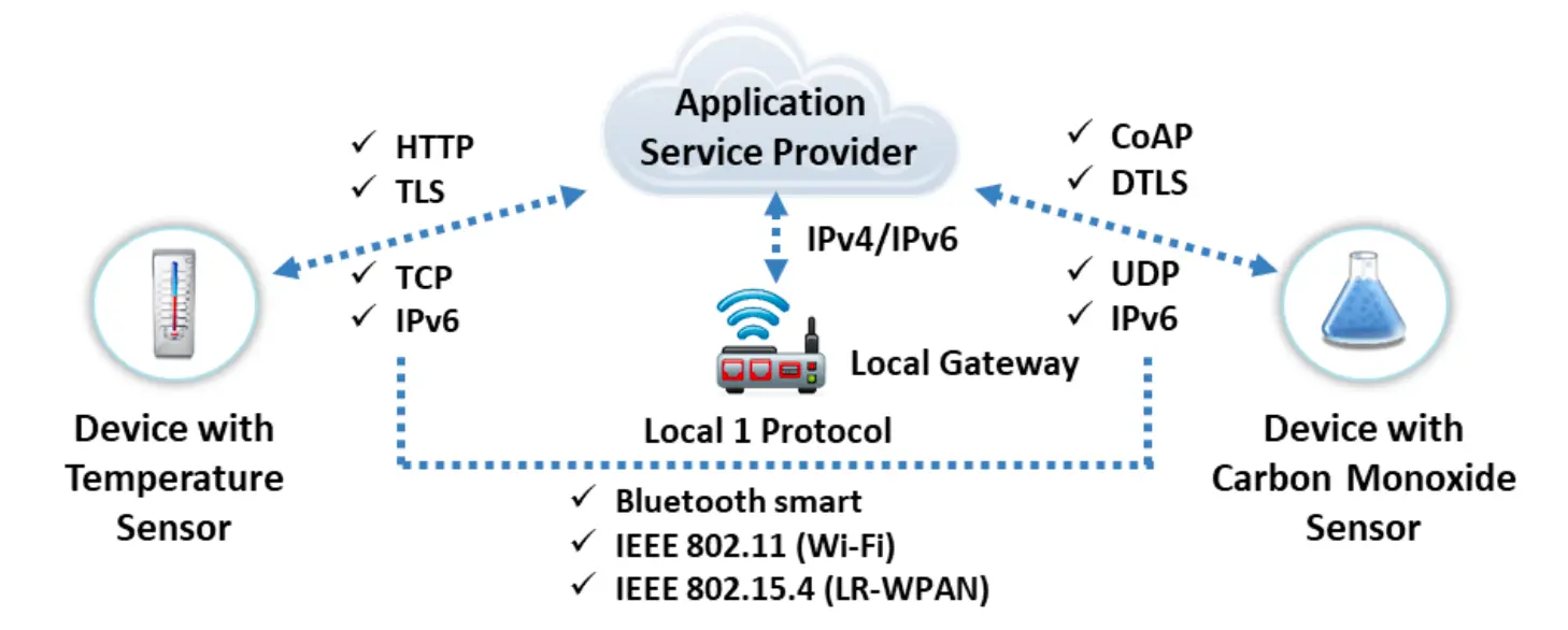 IoT Communications Model-1762020477705.webp