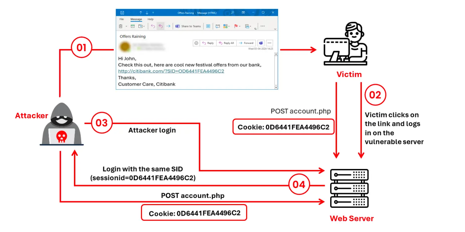 Session Fixation Attack-1762606777172.webp