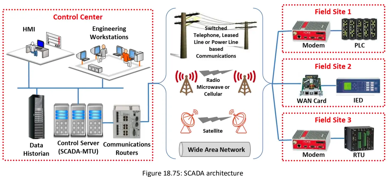 Supervisory Control and Data Acquisition-1759431485786.webp