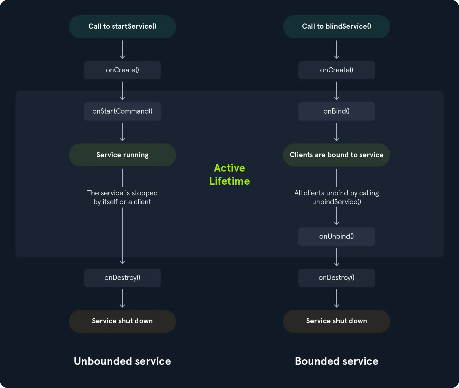 service lifecycle callbacks.webp593x502